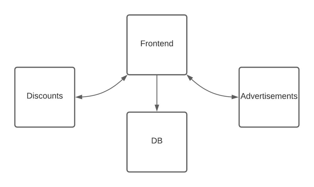 ecommerce app diagram